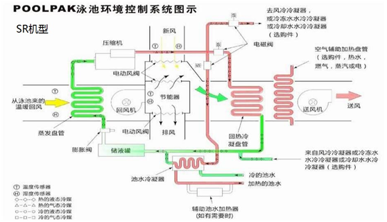 泳池專用除濕機組包括了哪些設備，解決什么問題？